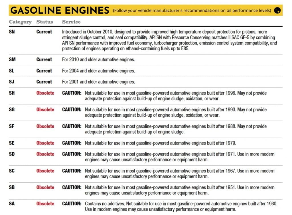 API Classification Chart for Gasoline Engine Oil