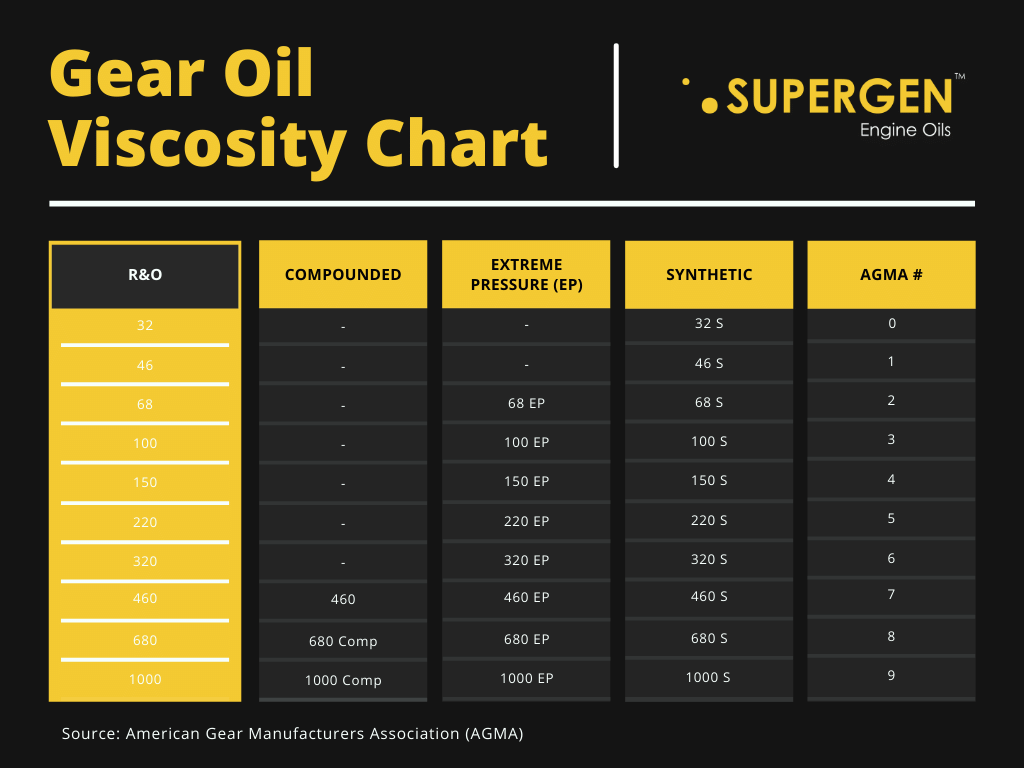 Gear Oil Viscosity Chart by supergen engine oils