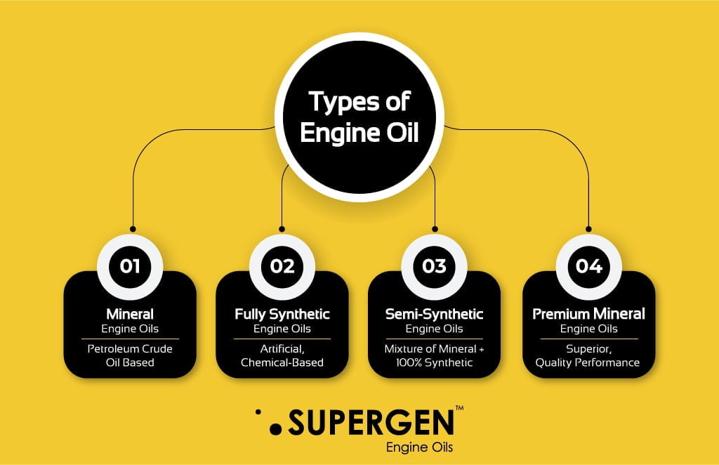 Infographic on Types of engine oils fully synthetic, semi synthetic, mineral, premium mineral engine oil