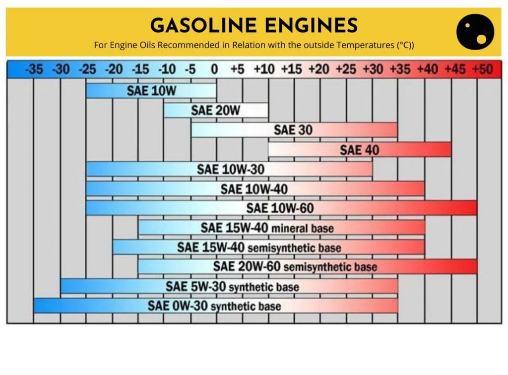 SAE Grade Chart