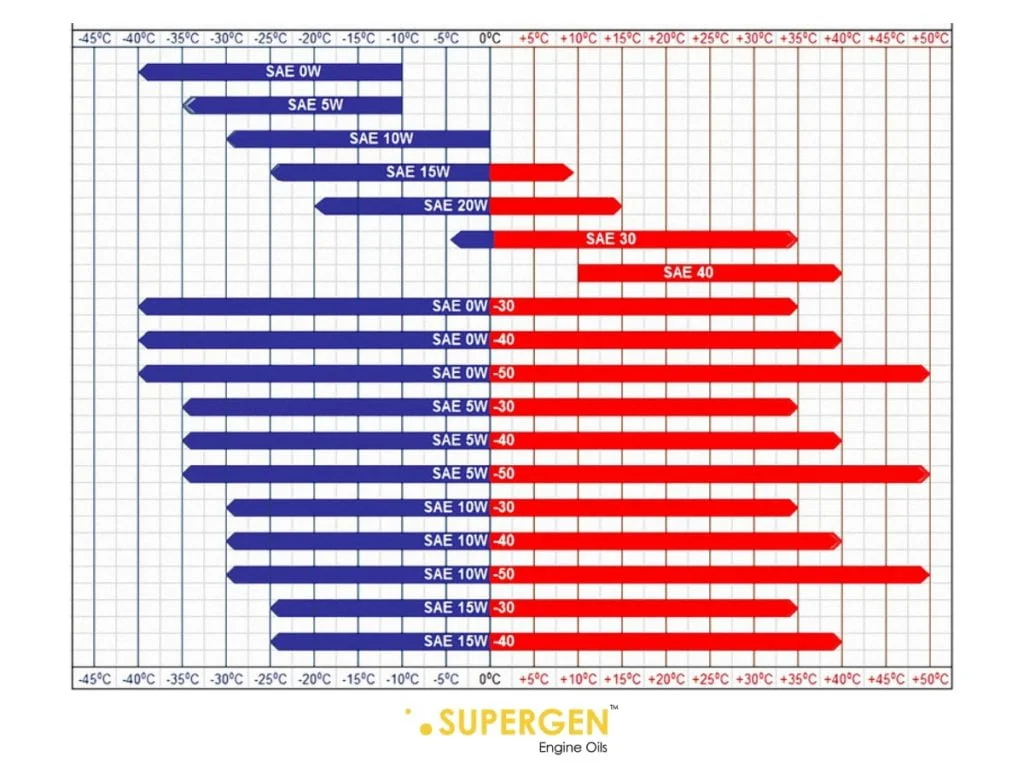 viscosity grade chart